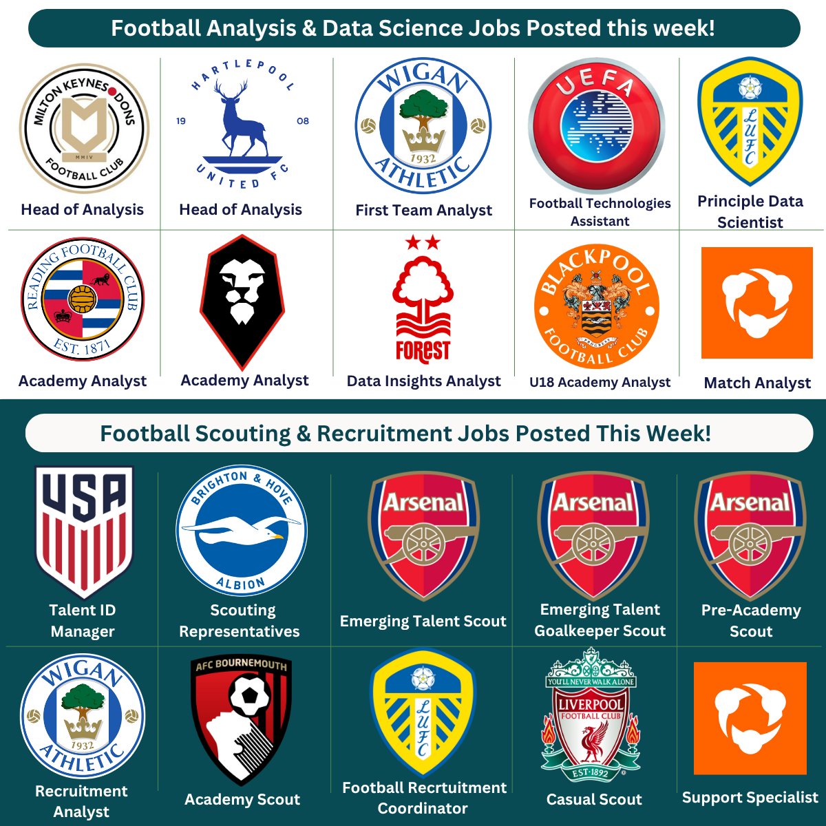 Association of Sport Performance Analysts (ASPA) (@the_aspa) on Twitter photo It's definitely #JOB season for Football Analysts. 2️⃣0️⃣ roles listed on our jobs board in the last week alone👀
FOOTBALL ANALYSIS & DATA SCIENCE
1. <a href="/MKDonsFC/">Milton Keynes Dons</a> | Head of Analysis
2. <a href="/Official_HUFC/">Hartlepool United</a> | Head of Analysis
3. <a href="/LaticsOfficial/">Wigan Athletic</a> | First Team Analyst
4. <a href="/UEFA/">UEFA</a> | Football It's definitely #JOB season for Football Analysts. 2️⃣0️⃣ roles listed on our jobs board in the last week alone👀
FOOTBALL ANALYSIS & DATA SCIENCE
1. <a href="/MKDonsFC/">Milton Keynes Dons</a> | Head of Analysis
2. <a href="/Official_HUFC/">Hartlepool United</a> | Head of Analysis
3. <a href="/LaticsOfficial/">Wigan Athletic</a> | First Team Analyst
4. <a href="/UEFA/">UEFA</a> | Football