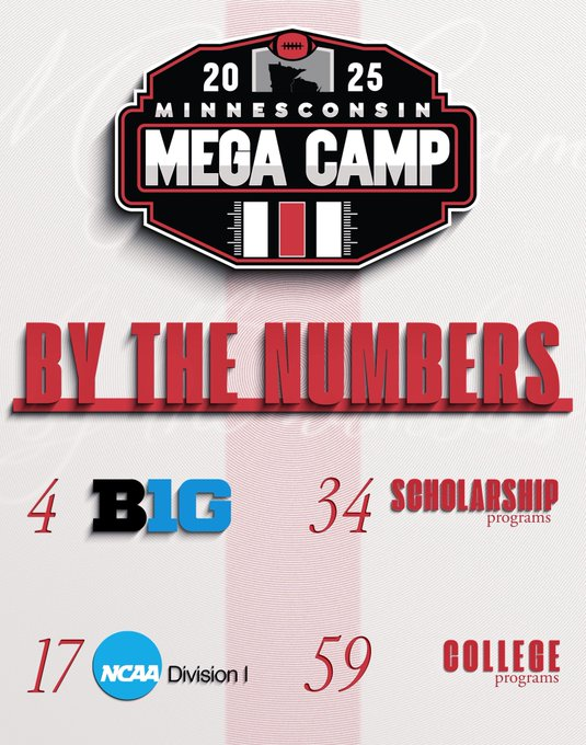 2025 Mega Camp by the Numbers...
🏈59 Total College Staffs
🏈34 Total Scholarship Schools
🏈17 Division I Programs
🏈6 Power 4 Teams
🏈4 Big Ten Universities
Register Today: riverfallsfootballcamps.com/camps.php