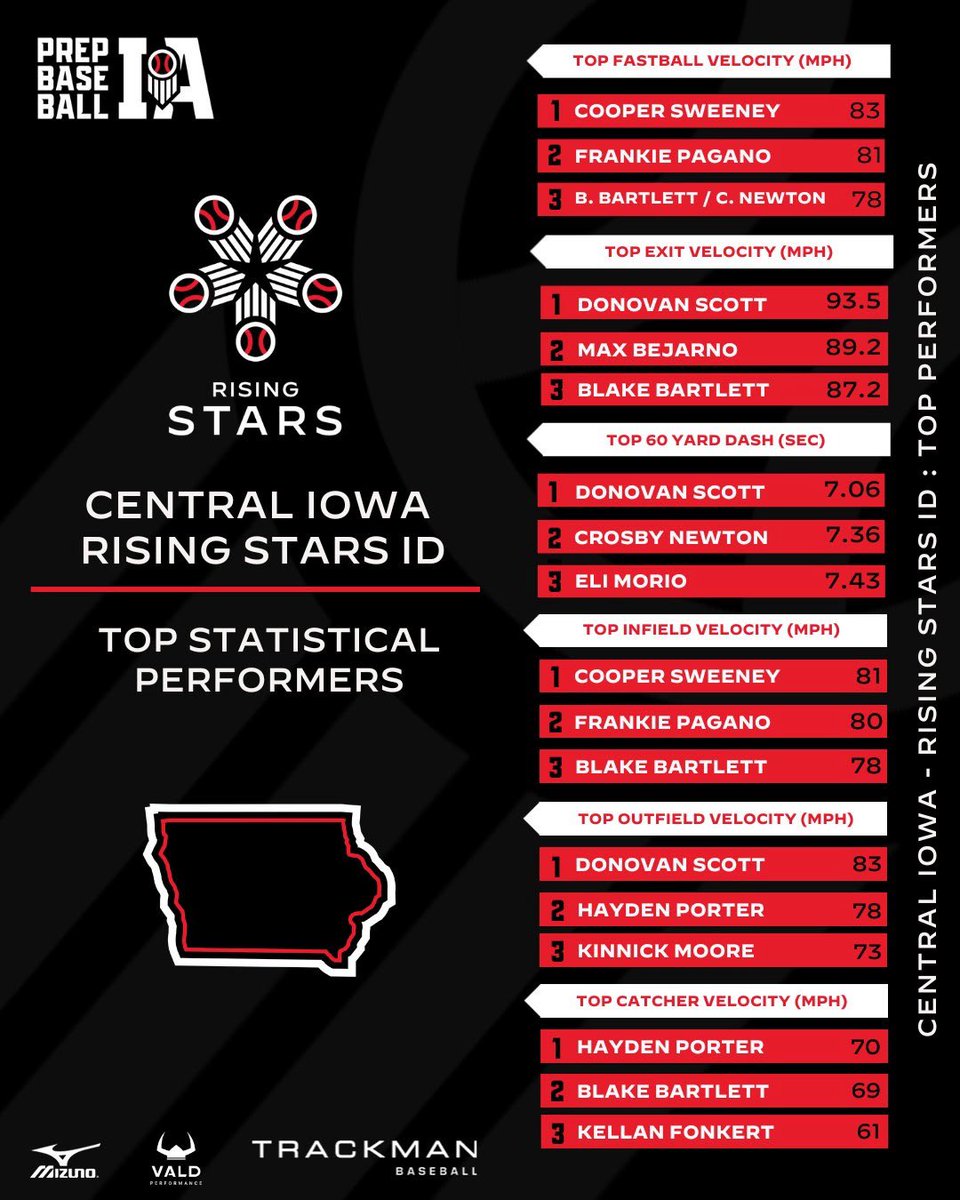 Big gains in the offseason. Shooting for #1 next year.