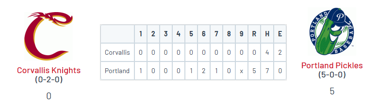 PNW College Baseball Report (@pnw_cbr) on Twitter photo WCL: Portland 5, Corvallis 0
<a href="/_ds2547_/">Dylan Smith</a> (No. Colorado) W, 6 IP, 0R, 7 K
<a href="/ZFetchel/">zachary fetchel</a> (Portal) 2 IP, 0R, 4 K
<a href="/Cooper_Corkrean/">cooper</a> (Galveston) IP, 0R, 2 K
<a href="/Zion_Williams7/">Zion Williams</a> (LMU) 1-4, HR, RBI
<a href="/JoshSchleiky/">Josh Schleichardt</a> (Vanguard) 2-3, RBI, R
<a href="/SotoPetey/">Petey Soto jr</a> (Utah Tech) 1-2, 2B, RBI, 2 BB WCL: Portland 5, Corvallis 0
<a href="/_ds2547_/">Dylan Smith</a> (No. Colorado) W, 6 IP, 0R, 7 K
<a href="/ZFetchel/">zachary fetchel</a> (Portal) 2 IP, 0R, 4 K
<a href="/Cooper_Corkrean/">cooper</a> (Galveston) IP, 0R, 2 K
<a href="/Zion_Williams7/">Zion Williams</a> (LMU) 1-4, HR, RBI
<a href="/JoshSchleiky/">Josh Schleichardt</a> (Vanguard) 2-3, RBI, R
<a href="/SotoPetey/">Petey Soto jr</a> (Utah Tech) 1-2, 2B, RBI, 2 BB