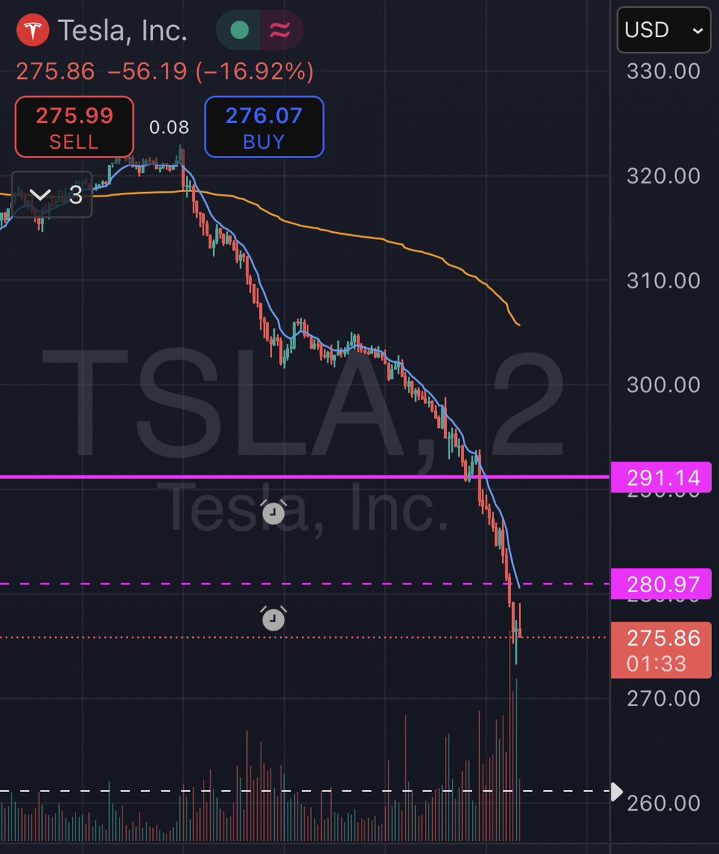 chenchenation's tweet photo. $SPY, $TSLA, $DJT at lows over the ego clash between Trump and Musk.

#stocks #UnitedStates #politics https://t.co/Dutr2gukq1