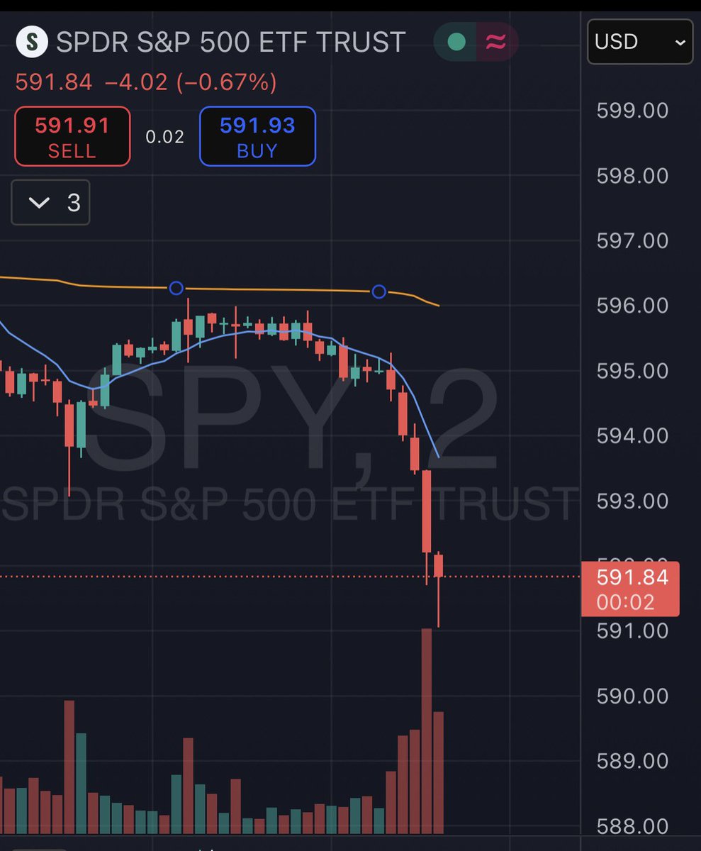 chenchenation's tweet photo. $SPY, $TSLA, $DJT at lows over the ego clash between Trump and Musk.

#stocks #UnitedStates #politics https://t.co/Dutr2gukq1