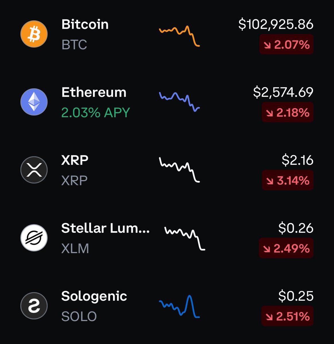 Before you clout bums say

“ OH WHATS GOING ON WITH $XRP GOING DOWN  “ 

BITCOIN went down that’s why . Only way XRP moves is if BITCOIN MOVES before utility.