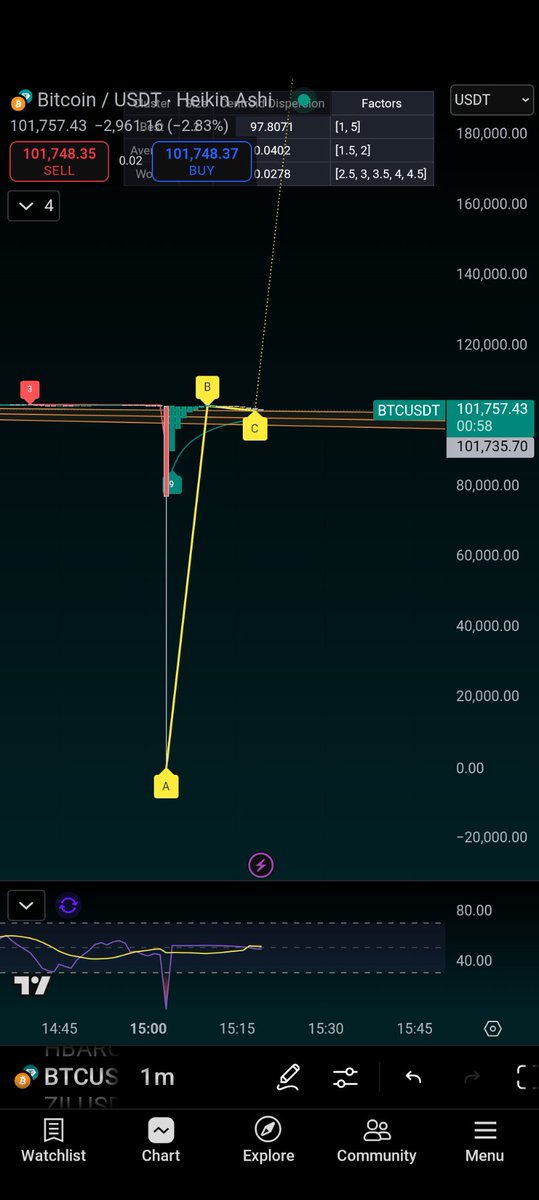 HussInvestments's tweet photo. $BTC Just did a 1 candle to $0 👀 https://t.co/oc3kgRukIE