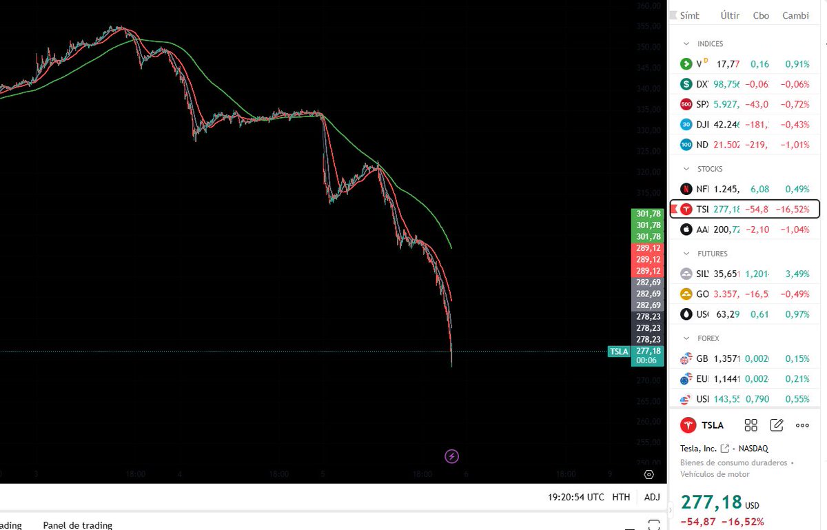 🚨DIOS SANTO TESLA.

-16,5% en bolsa.