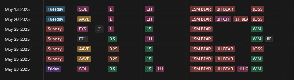 _____ACY's tweet image. mayıs ayı böyle geçti yalan dolan yok. 
buna ulaşmaya çalışan milyonlar var bence.
şifre her zaman htf ve key levels'lar da . @TraderLeevis paid grup açsak %1 kar görünce arkadaşlar ben %50 tp aldım gerisi sizde yazarım :)
