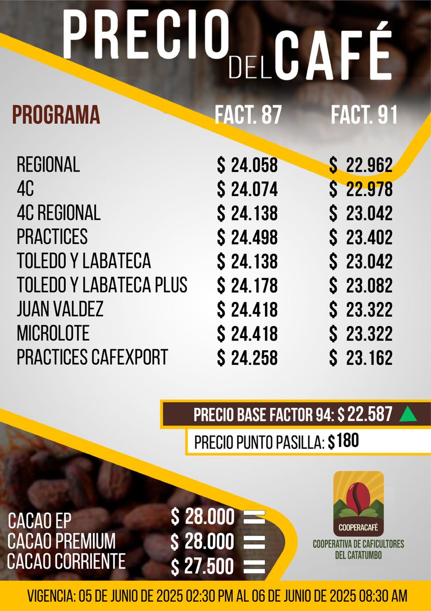 Precio del Café y Cacao 
Vigencia del 05 de junio de 2025 2:30 pm hasta el 06 de junio de 2025 08:30 am 
#PrecioCafé #PrecioCacao #Café #Cacao #Cooperacafé #Caficultures #Cacaocultores #NorteDeSantander #Catatumbo