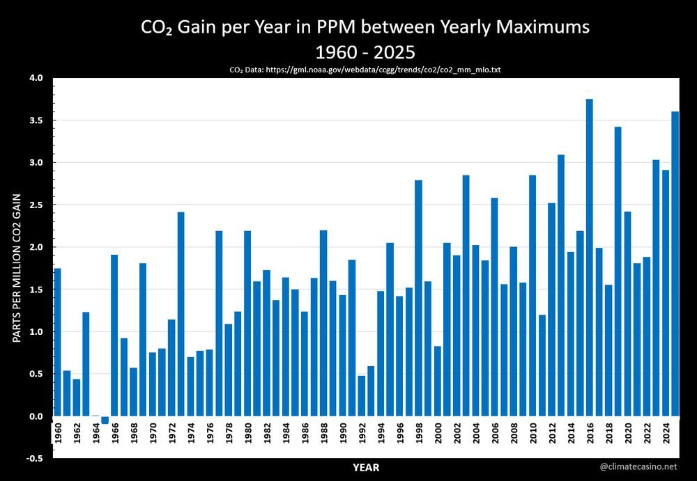 NOAA's May CO2 reading was 430.51 ppm

Here I graph the gain (in ppm) between yearly maximums, where for each year I take the maximum CO2 for that year and subtract the maximum CO2 from the previous year. 

2025 (3.60 ppm gain) came in second to 2016, (3.75 ppm gain).