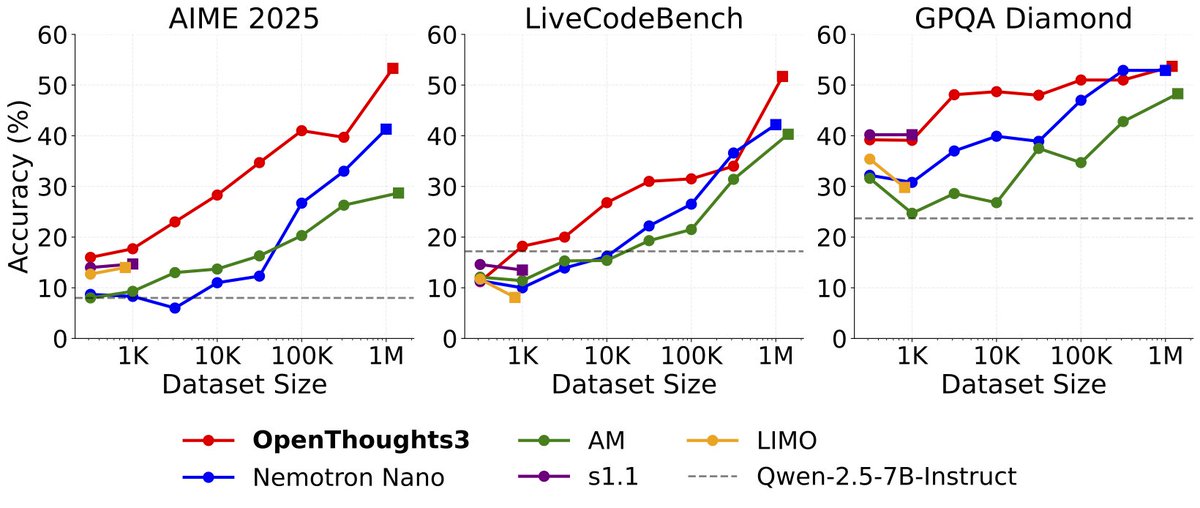 Announcing OpenThinker3-7B, the new SOTA open-data 7B reasoning model: improving over DeepSeek-R1-Distill-Qwen-7B by 33% on average over code, science, and math evals.

We also release our dataset, OpenThoughts3-1.2M, which is the best open reasoning dataset across all data