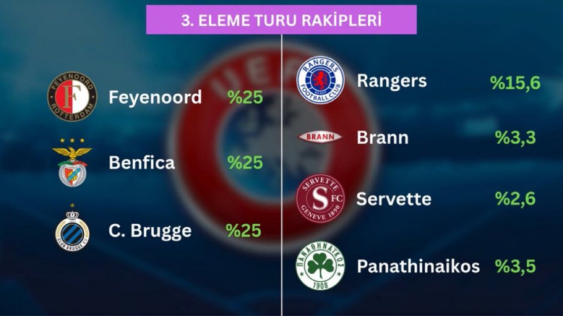 Sinyor- (@sinyorryz) on Twitter photo 👀 "Fenerbahçe’nin Şampiyonlar Ligi 3. Ön Eleme Turu’ndaki muhtemel rakipleriyle karşılaşma ihtimalleri."
(🔗<a href="/UlkePuan/">Ülke Puanı</a>) 👀 "Fenerbahçe’nin Şampiyonlar Ligi 3. Ön Eleme Turu’ndaki muhtemel rakipleriyle karşılaşma ihtimalleri."
(🔗<a href="/UlkePuan/">Ülke Puanı</a>)