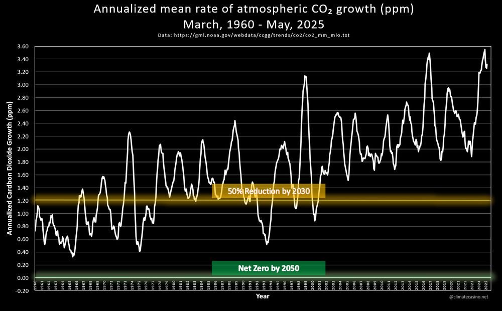 On an annualized basis, the rate of CO2 entering the atmosphere is increasing again. It's not a record, but things are definitely going in the wrong direction again ...