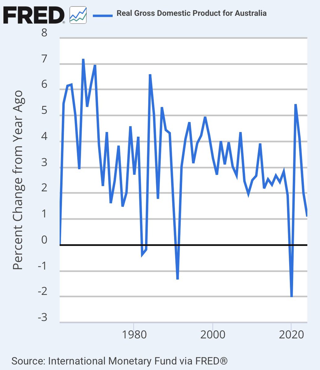 🚨 BREAKING: "Australia nel 2024: crescita del PIL reale all'1,1%, il dato più basso dal 1991"