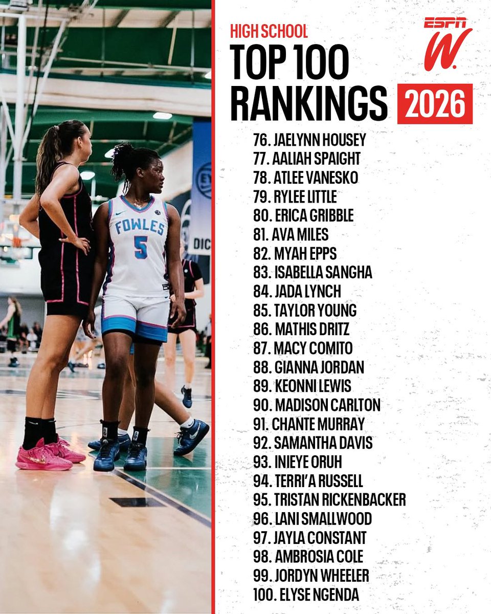 Premier Basketball (@pbrhoops) on Twitter photo For the first time … 🥁🥁🥁🥁🥁🥁
The <a href="/ESPN_WomenHoop/">ESPN Women's Hoops</a> class of 2️⃣0️⃣2️⃣6️⃣ TOP 1️⃣0️⃣0️⃣
This crew has some ⭐️ power‼️
📰: espn.com/womens-college… For the first time … 🥁🥁🥁🥁🥁🥁
The <a href="/ESPN_WomenHoop/">ESPN Women's Hoops</a> class of 2️⃣0️⃣2️⃣6️⃣ TOP 1️⃣0️⃣0️⃣
This crew has some ⭐️ power‼️
📰: espn.com/womens-college…