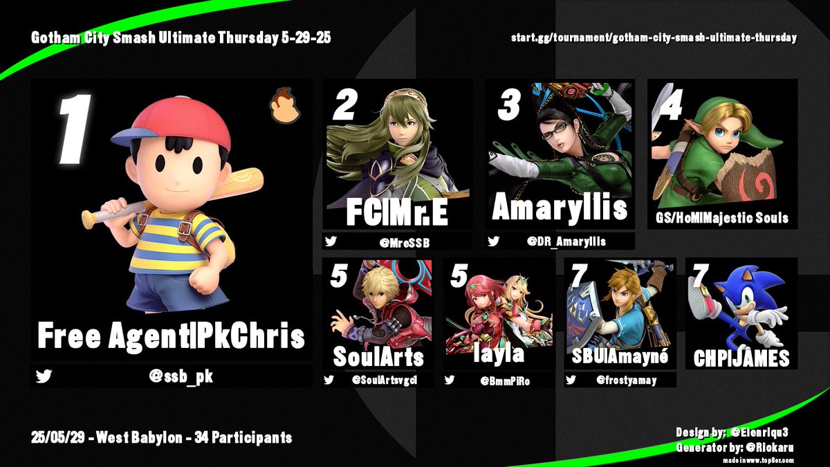 Congratulations to last weeks Top 8 of Gotham City Smash 🎊🎊🎊🎉🎉🎉!!!!!!!

🥇) <a href="/ssb_pk/">PkChris</a> 
🥈) <a href="/MreSSB/">Mr. E</a> 
🥉) <a href="/DR_Amaryllis/">Amaryllis⚜️</a> 
🏅) <a href="/majestic_souls/">GS/HoM | Majestic Souls</a> 
🏅) <a href="/SoulArtsvgc1/">SoulArts</a> 
🏅) <a href="/BmmPiRo/">layla</a> 
🏅) <a href="/frostyamay/">Amayné❄</a> 
🏅) JAMES