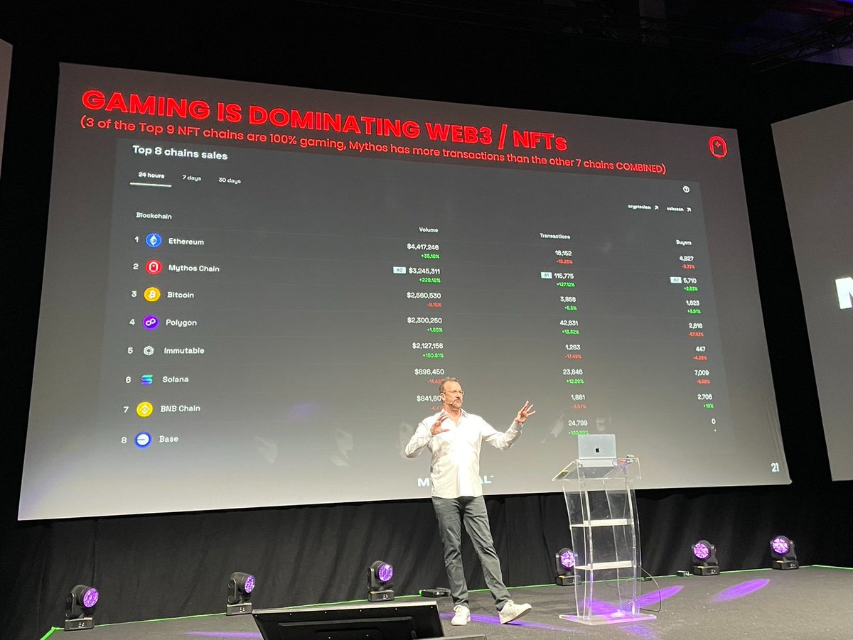 Mythical Games (@playmythical) on Twitter photo Gaming is the largest onboarding catalyst for Web3 👀
Why? Because it's fun and over 3.3B gamers worldwide love to play.
Games like <a href="/PlayNFLRivals/">NFL Rivals 🏈</a> are proving this and soon <a href="/FIFARivals/">FIFA Rivals</a> will launch 🫡
Powered by the <a href="/EnterTheMythos/">Enter the Mythos</a> chain. Gaming is the largest onboarding catalyst for Web3 👀
Why? Because it's fun and over 3.3B gamers worldwide love to play.
Games like <a href="/PlayNFLRivals/">NFL Rivals 🏈</a> are proving this and soon <a href="/FIFARivals/">FIFA Rivals</a> will launch 🫡
Powered by the <a href="/EnterTheMythos/">Enter the Mythos</a> chain.