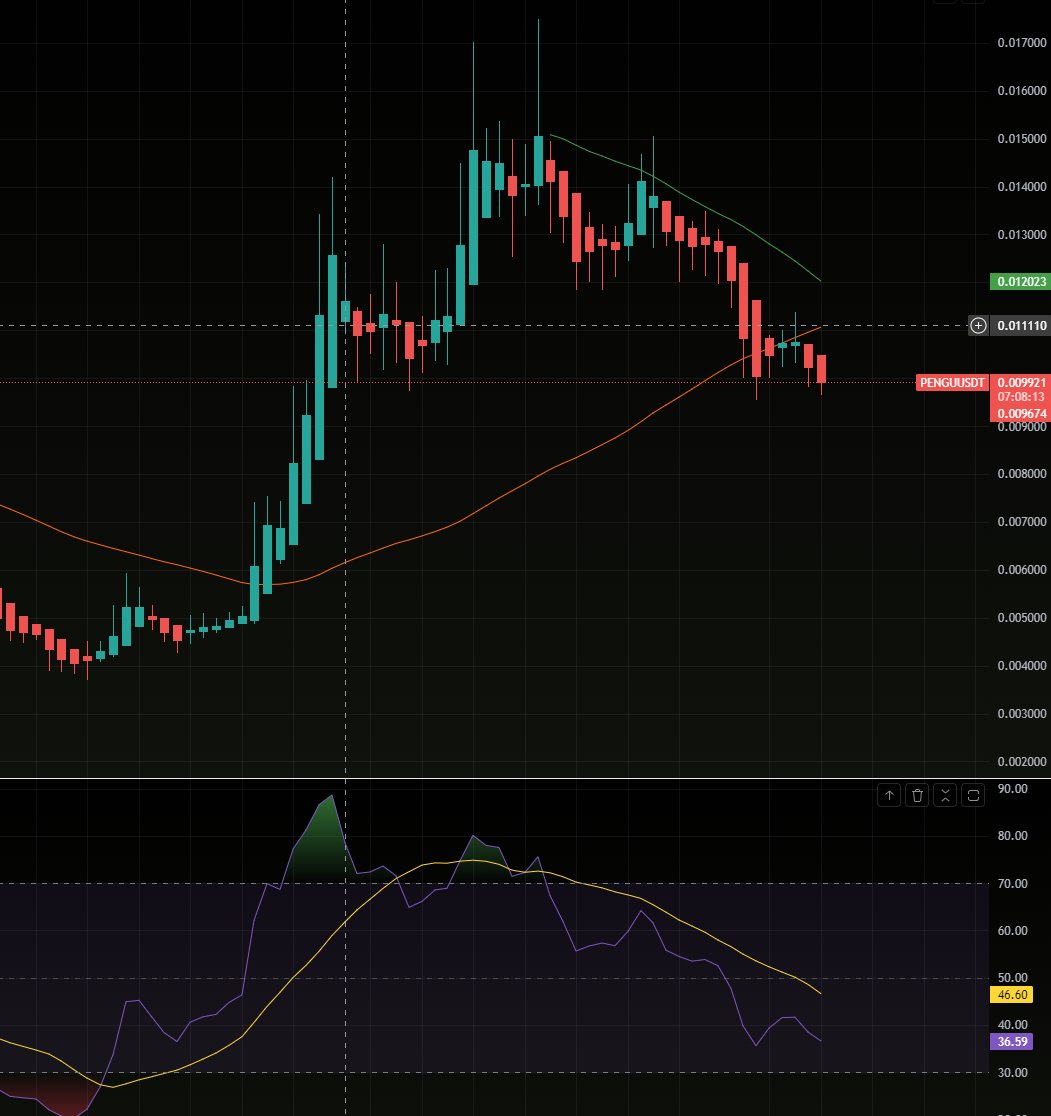 $PENGU hasn't been around long enough to make a golden cross on the 50/200 MA but, it's about to make one on the 50/150 MA.

Are we about to see a huge pump?
