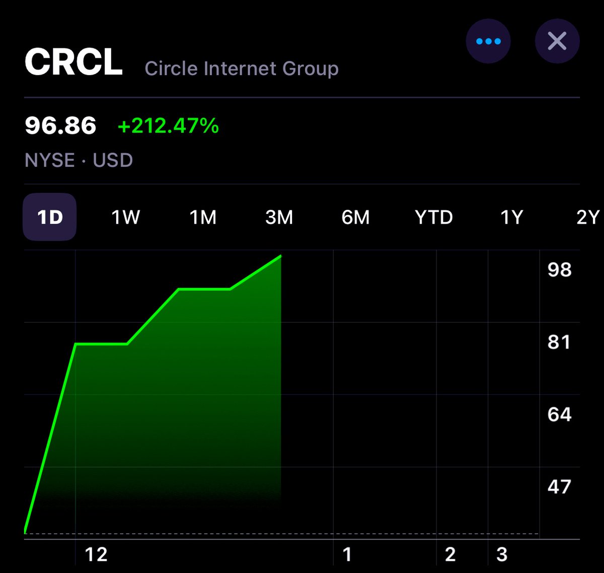 JUST IN: Stablecoin issuer Circle officially goes public.

Shares are up 200%.