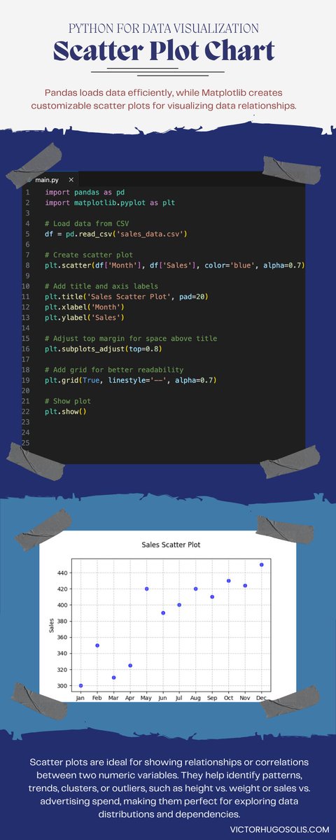 vhs8181's tweet image. Beginner data analyst? Python lover? 🐍
Learn to connect the dots with our fun Scatter Plot infographic! 📈
💡 When to use them
💻 How to build them in Python
😬 What mistakes to avoid
#DataViz #ScatterPlot #Python #DataScience #AnalyticsForBeginners
