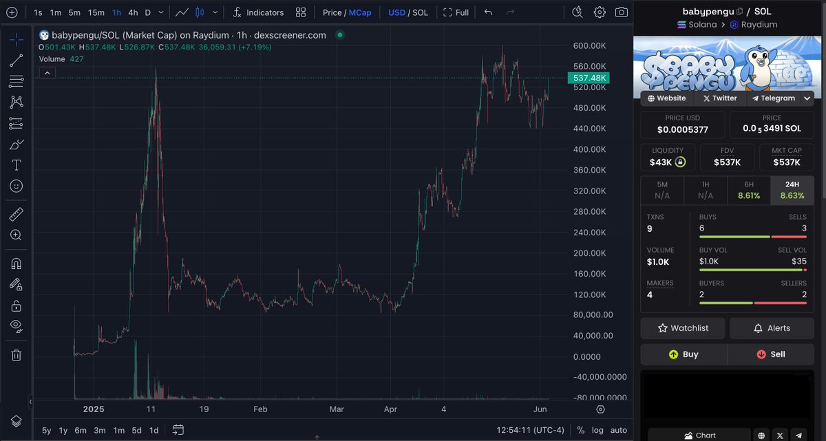 Why is $BabyPengu up over 8.6% while
the rest of your coins are in the red? 🤔

Guess this is what happens when you
support real builders, who show up
consistently for their people for years.

A real network of real builders w/ real revenue.
It's only a matter of time before CT