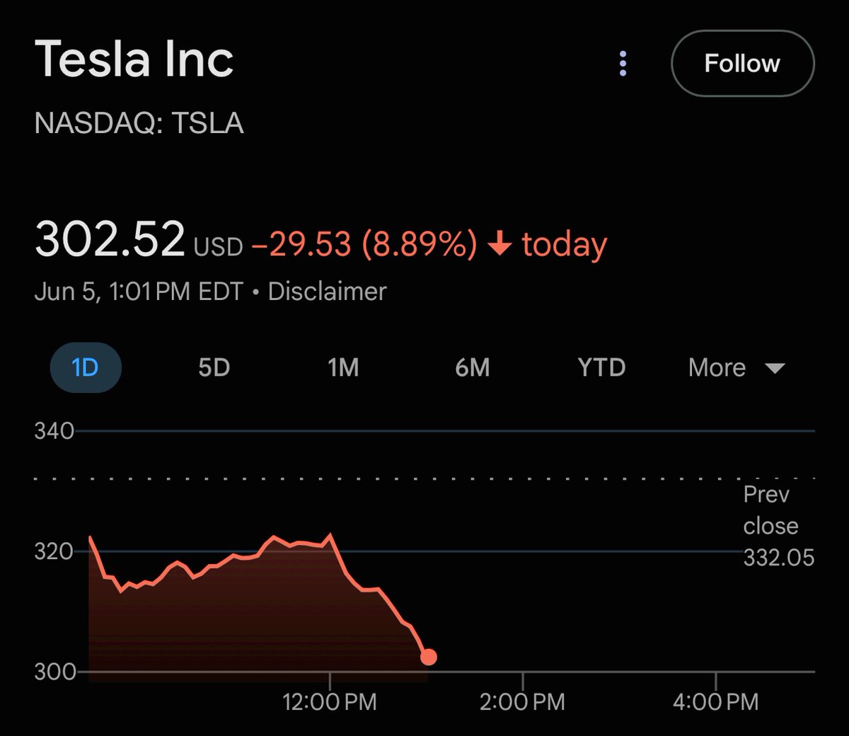 Tesla shares are sinking after Trump says he is "very disappointed" in Elon Musk.