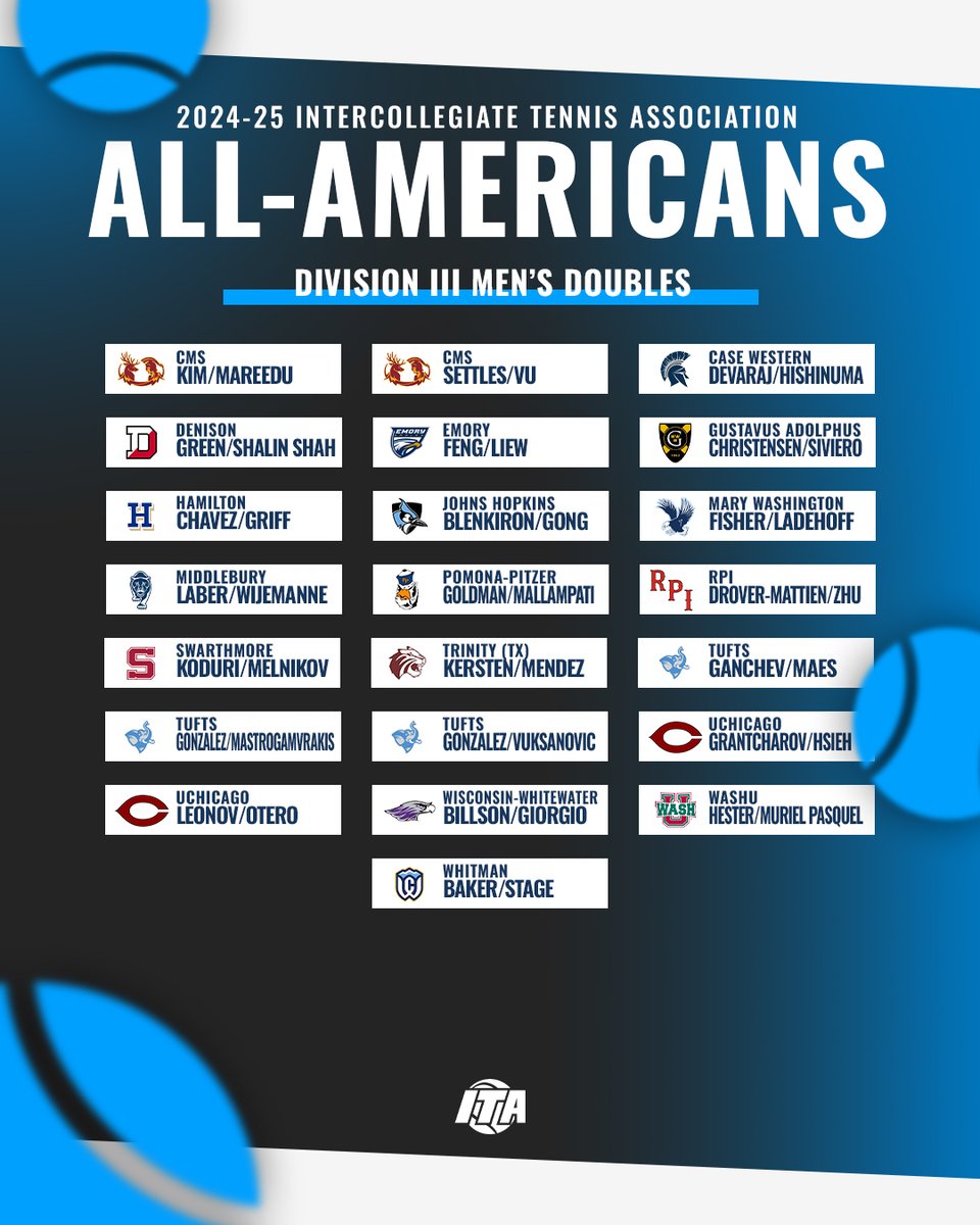 All-American Honors For Division III 🇺🇸

Take a look at the 2024-25 ITA Division III Men's Singles and Doubles All-Americans!

🔗 bit.ly/3SAG73t (Read More)  

#WeAreCollegeTennis | #ITAAwards