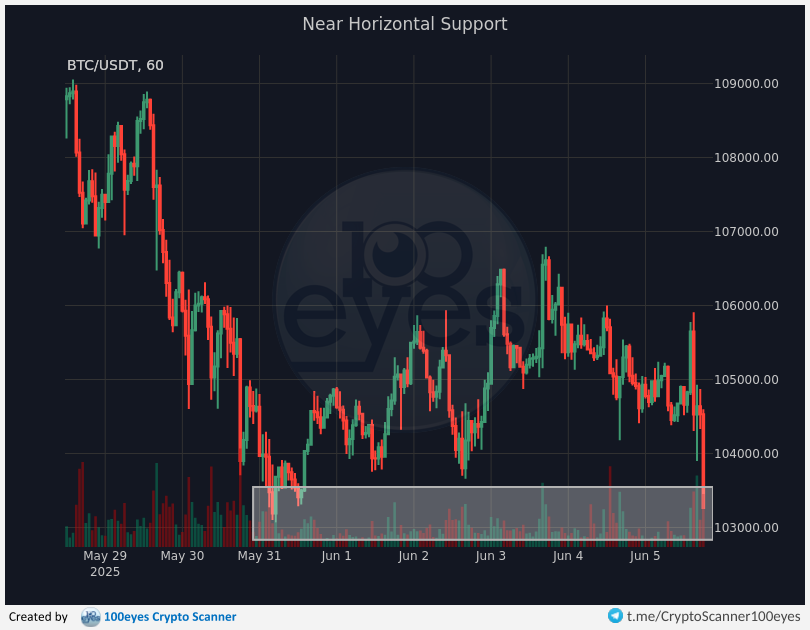 🚨 Crypto alert:
[#BTC-#USDT] Near Horizontal Support (1h)