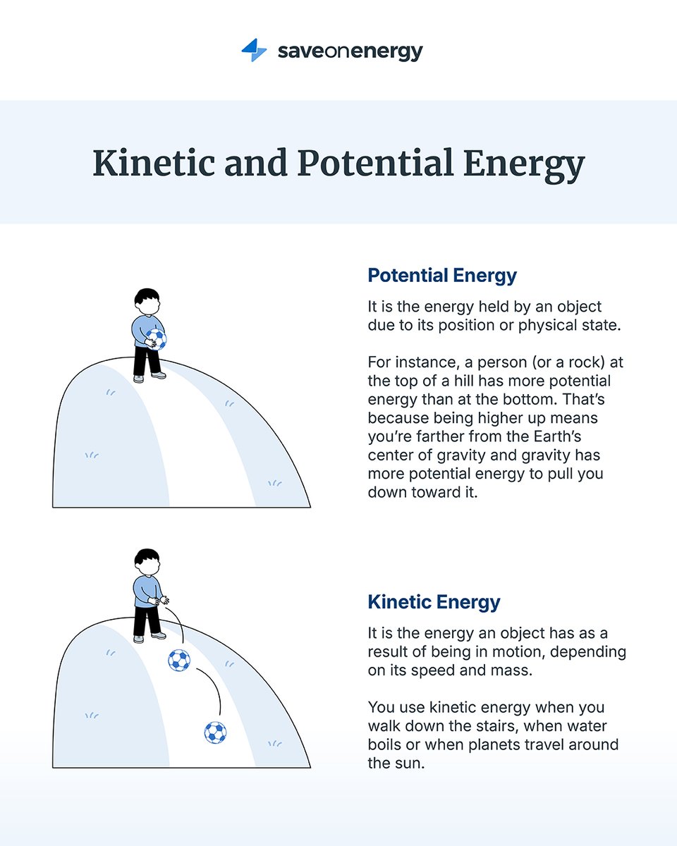 How do kinetic and potential energy relate to your home's electricity? Learn more about the fundamentals of energy in this guide from SaveOnEnergy. #EnergyExploration #SaveOnEnergy

bit.ly/4iPqm30