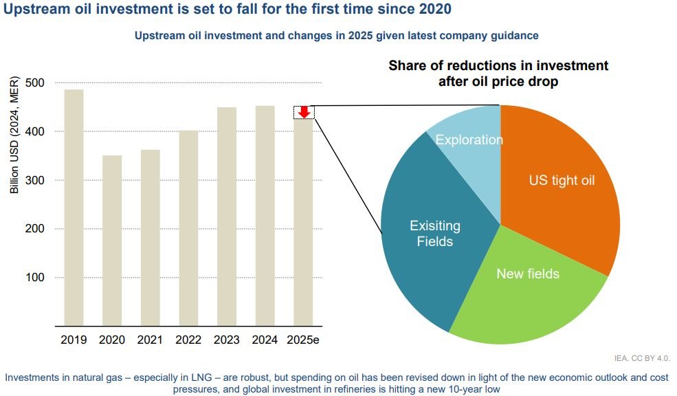 SheDrills's tweet image. Global upstream oil &amp;amp; gas investment is set to DECLINE 4% in 2025. Cost-adjusted upstream activity DOWN ~8% globally. US SHALE investment to DROP ~10%. Macro is strengthening towards production/supply decline. #OOTT
