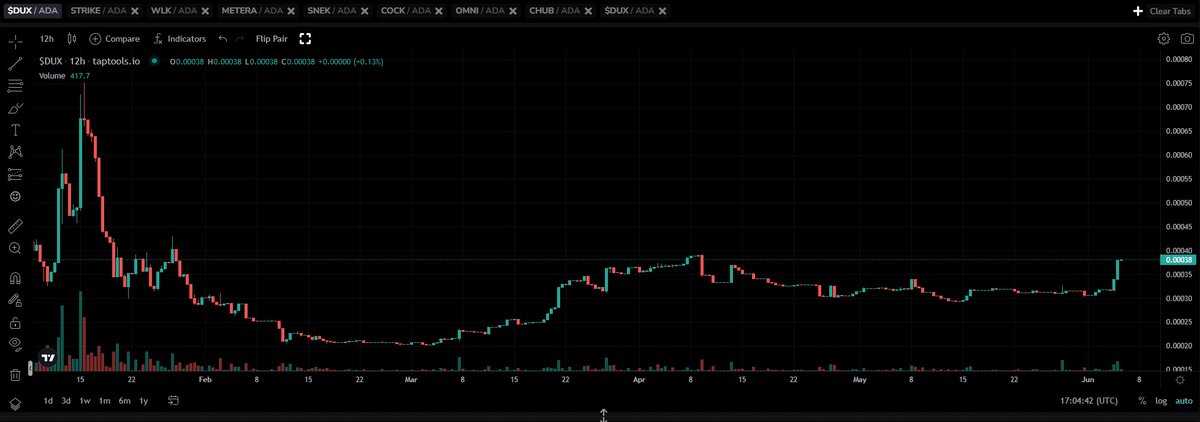 cryptodramz's tweet photo. Slow and steady...then all of a sudden. 

The ticker is $DUX