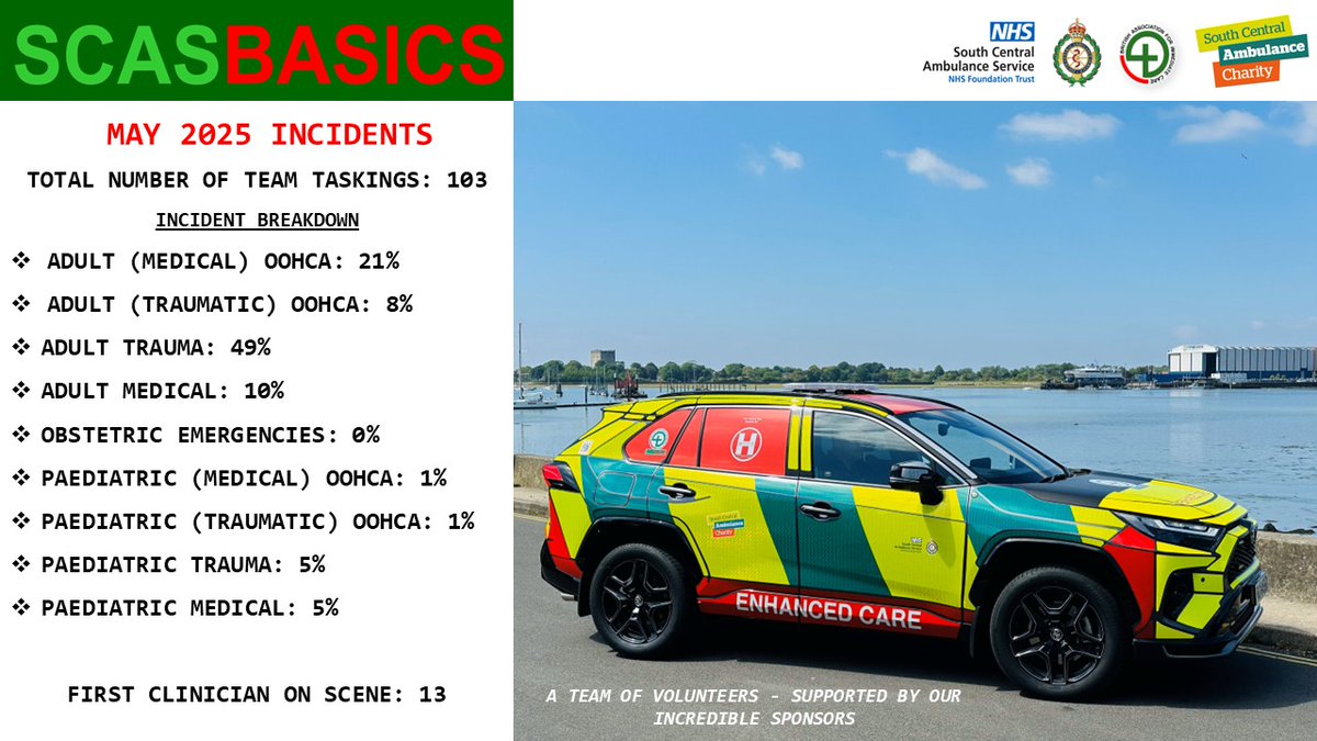 SCAS BASICS (@basics_scas) on Twitter photo Our team of volunteers were on hand to respond to >100 incidents in May. The spring weather certainly brought an increased demand for the service. We're pleased we were able to help patients and colleagues in <a href="/SCAS999/">South Central Ambulance Service</a>. Only possible thanks to <a href="/scacharity/">SCASCharity</a> and <a href="/HelipadHELP/">HELP Appeal</a> Our team of volunteers were on hand to respond to >100 incidents in May. The spring weather certainly brought an increased demand for the service. We're pleased we were able to help patients and colleagues in <a href="/SCAS999/">South Central Ambulance Service</a>. Only possible thanks to <a href="/scacharity/">SCASCharity</a> and <a href="/HelipadHELP/">HELP Appeal</a>