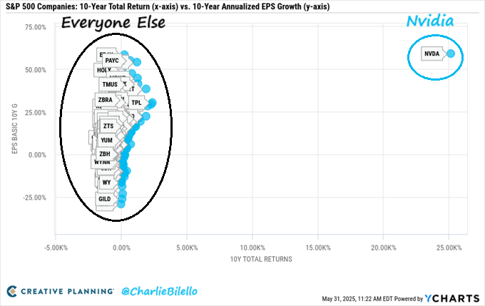 SamanthaLaDuc's tweet photo. There is a reason $NVDA stands apart.
#RoundTripping isn't illegal.
$CRWV #Magnetar $APLD $MSTF #OpenAI
"When it comes to earnings growth and shareholder returns over the last decade, Nvidia is in a league of its own. No one else is even close." @charliebilello https://t.co/HsUnVfDZsl