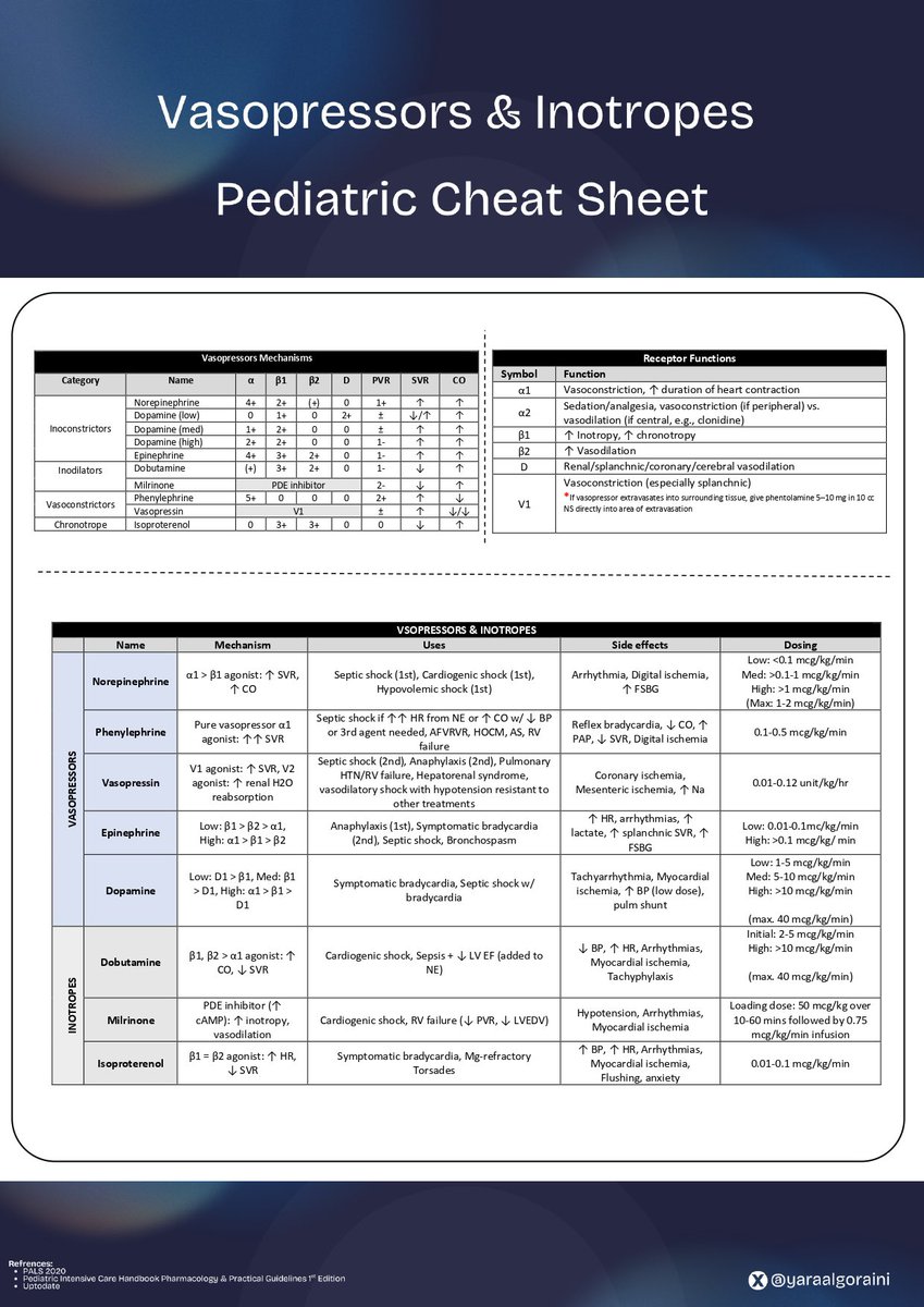 Yara AlGoraini (@yaraalgoraini) on Twitter photo Mastering the art of pressors in peds? 💉👶🏻
Here’s your ultimate cheat sheet.. mechanisms, receptors, dosing & pearls, all in one clean visual.
✨ A must-have for every PEM
📥 Grab it now: mega.nz/file/1BFzGa6A#…
#PEM  #FOAMed Mastering the art of pressors in peds? 💉👶🏻
Here’s your ultimate cheat sheet.. mechanisms, receptors, dosing & pearls, all in one clean visual.
✨ A must-have for every PEM
📥 Grab it now: mega.nz/file/1BFzGa6A#…
#PEM  #FOAMed