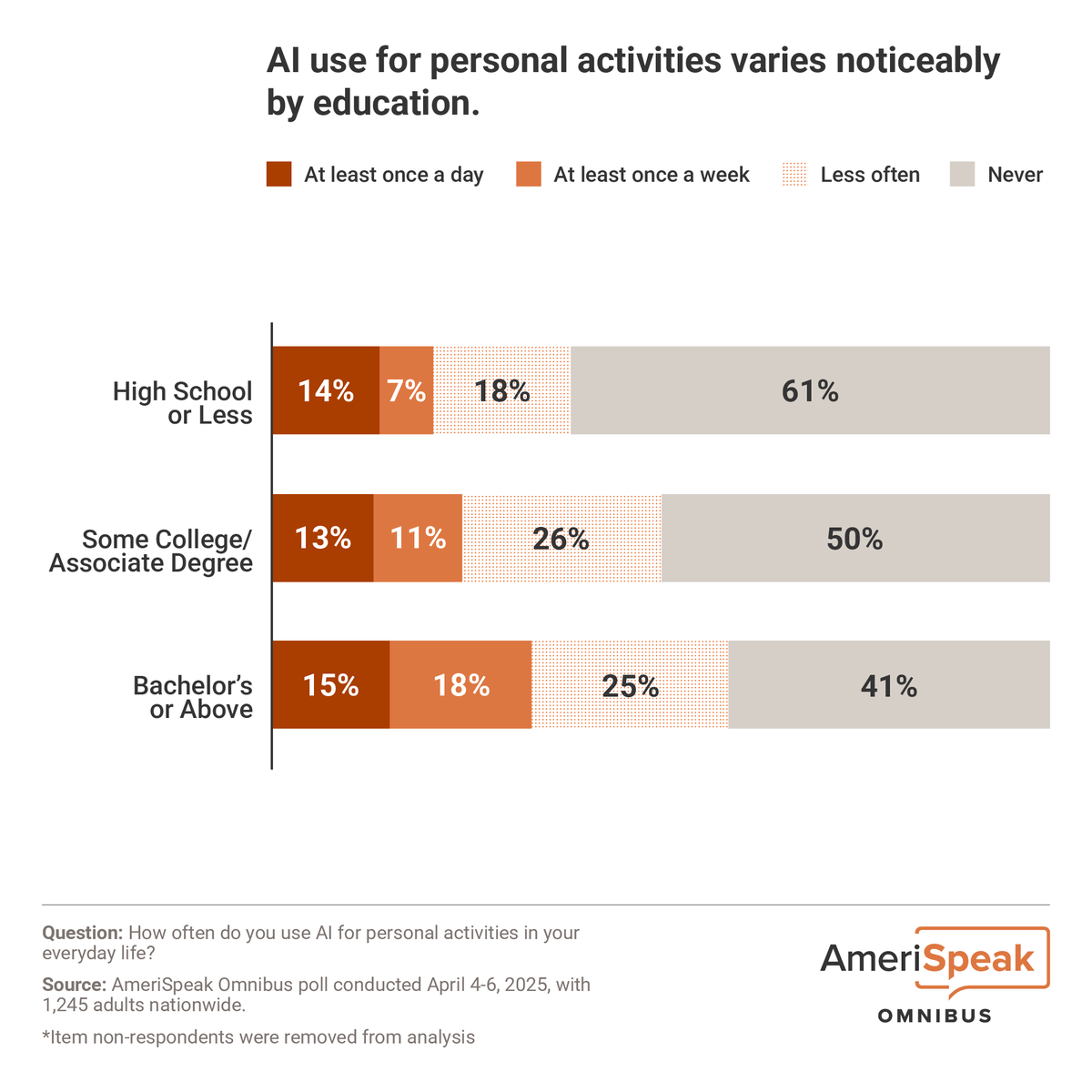 OmniBites: Bite-sized insights from the AmeriSpeak Omnibus.

Age and education are strong predictors of AI engagement—especially for personal use.

If a snack wasn’t enough and you’d like the full meal, check out our AmeriSpeak AI Adoption report: go.norc.org/4kNHwiX