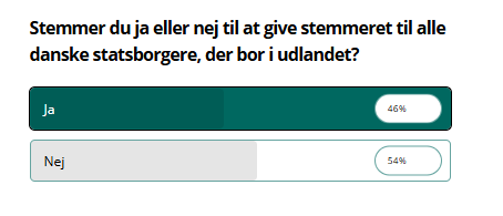 Så er der fuldstændig uformel folkeafstemning på jp.dk, hvor vi får at se, hvilke af partiledernes ideer der forkastes og vedtages af læserne.

Foreløbigt nej tak til stemmeret til udlandsdanskere. 

Det er herinde, det foregår 👉 jyllands-posten.dk/politik/ECE182…