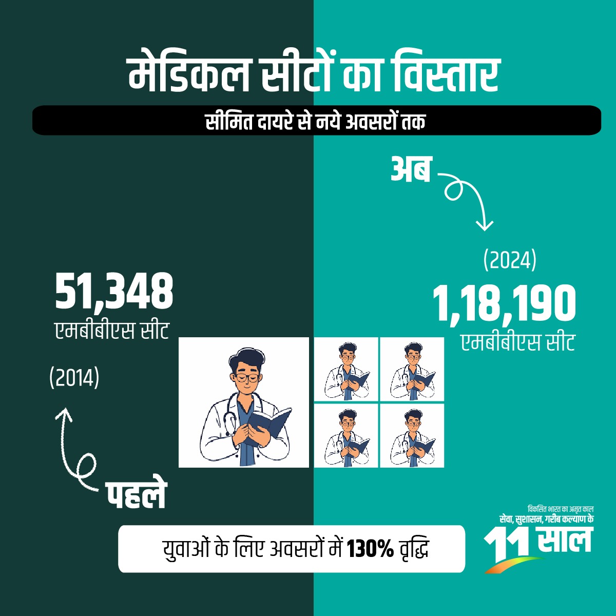 BJP (@bjp4india) on Twitter photo рдЪрд┐рдХрд┐рддреНрд╕рд╛ рд╢рд┐рдХреНрд╖рд╛ рдХреЛ рд▓рдЧрд╛рддрд╛рд░ рдкреНрд░реЛрддреНрд╕рд╛рд╣рди рджреЗ рд░рд╣реА рдореЛрджреА рд╕рд░рдХрд╛рд░ред
2014 рд╕реЗ рдкрд╣рд▓реЗ MBBS рд╕реАрдЯреЛрдВ рдХреА рд╕рдВрдЦреНрдпрд╛ рд╕рд┐рд░реНрдл 51,348 рдереАрдВ, рдЬреЛ 2024 рдореЗрдВ рдмрдврд╝рдХрд░ 1,18,190 рд╣реЛ рдЧрдИрдВред
#11YearsOfYuvaShakti рдЪрд┐рдХрд┐рддреНрд╕рд╛ рд╢рд┐рдХреНрд╖рд╛ рдХреЛ рд▓рдЧрд╛рддрд╛рд░ рдкреНрд░реЛрддреНрд╕рд╛рд╣рди рджреЗ рд░рд╣реА рдореЛрджреА рд╕рд░рдХрд╛рд░ред
2014 рд╕реЗ рдкрд╣рд▓реЗ MBBS рд╕реАрдЯреЛрдВ рдХреА рд╕рдВрдЦреНрдпрд╛ рд╕рд┐рд░реНрдл 51,348 рдереАрдВ, рдЬреЛ 2024 рдореЗрдВ рдмрдврд╝рдХрд░ 1,18,190 рд╣реЛ рдЧрдИрдВред
#11YearsOfYuvaShakti