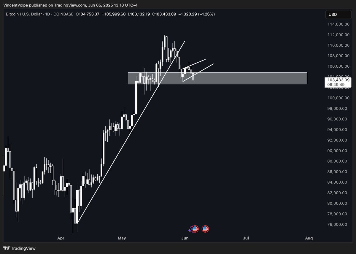 Not liking the fall out of the bear flag on the daily. Strong level down to $102K. Will be watching it closely for a potential rotation to scale out of current Bitcoin positions.