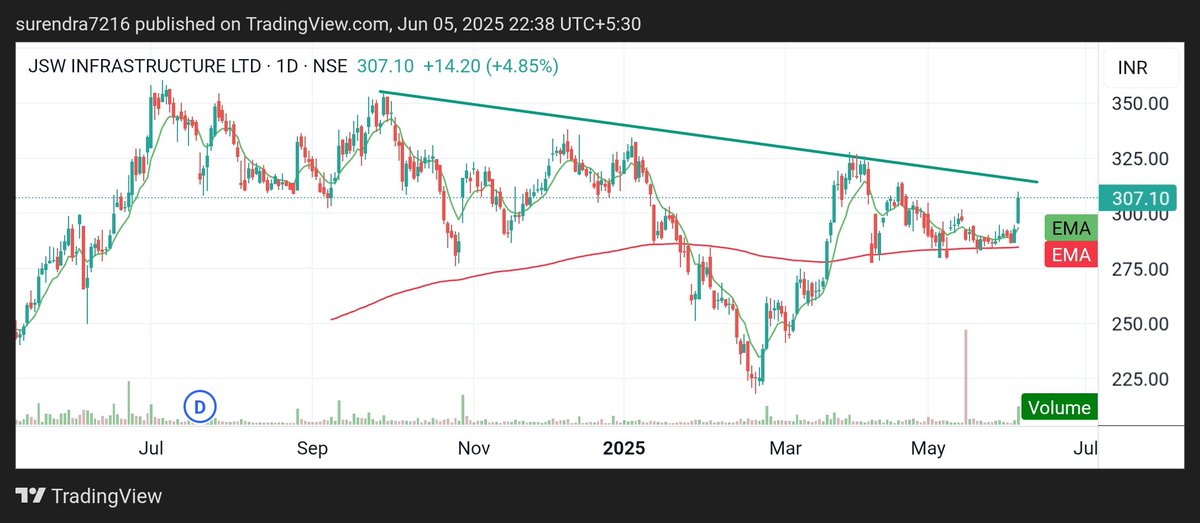 Surendraanalyst's tweet photo. #JSW_infrastructure 
#JSWINFRA 
Cmp 307 
My target 340 
Time frame 10days to 3months https://t.co/dR1zABtEKV