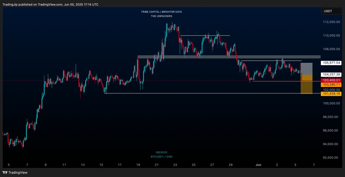 tradingjip's tweet photo. Not 1
Not 2
No: 3 #Bitcoin short just hit the first target at the same time locking in an extra 3% on my trading account. 

Honestly: Have seen very very little people nail the market as I have these past few months and as always every single execution shared beforehand. https://t.co/NxzVZ8kyDX