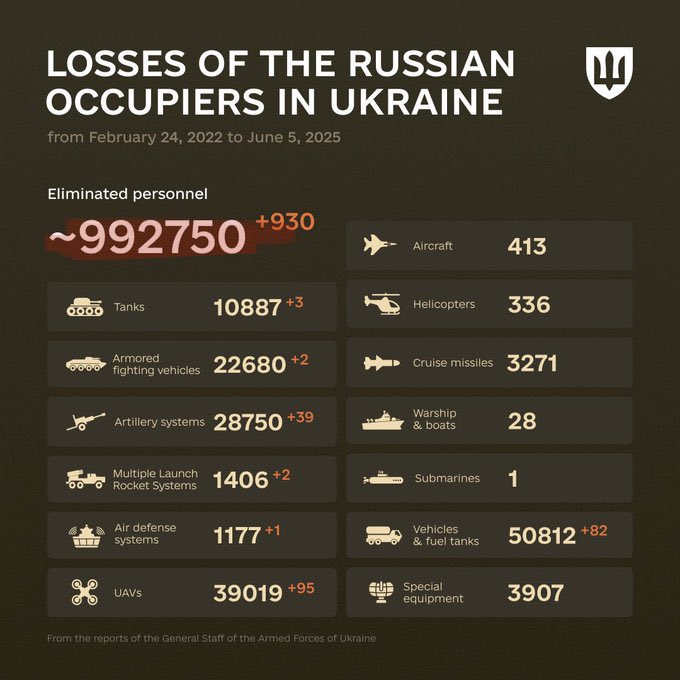 Russian losses “992750” OMG!!!!!