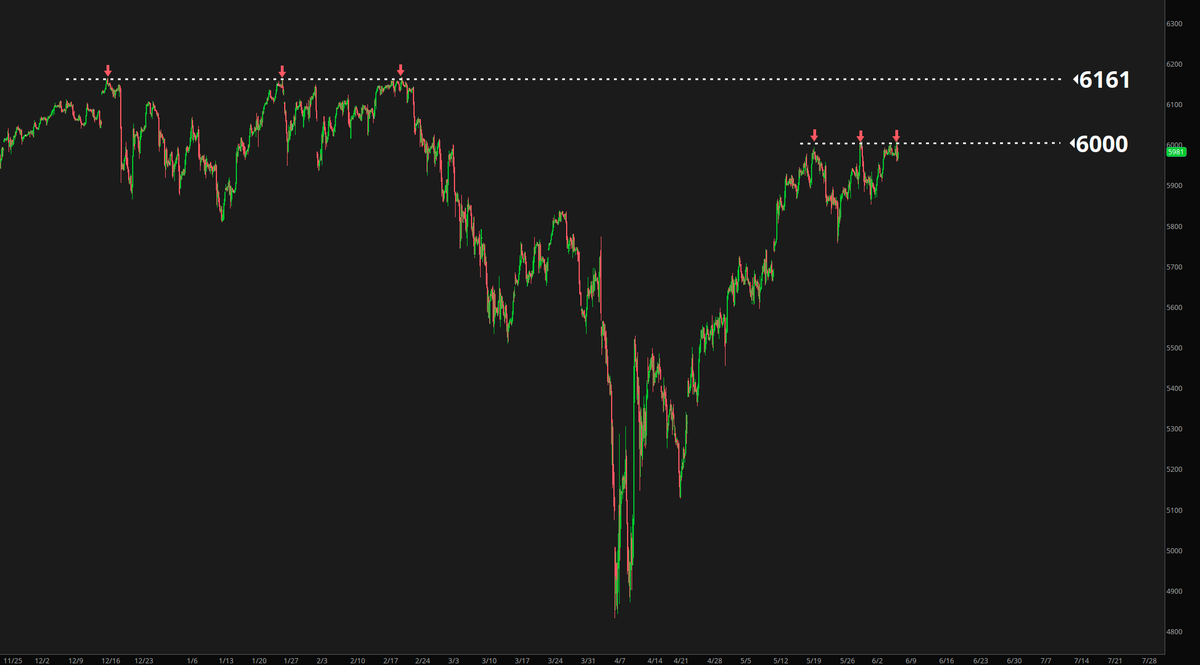 #ES_F, 2h

Once ES clears 6000, the new all time highs will be around the corner.