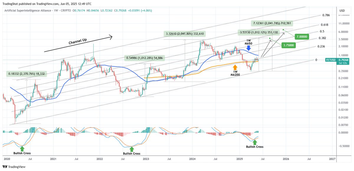 TradingShot's tweet image. #FETCHAI has been trading within a multi-year Channel Up and is currently on its latest Bullish Leg.

Based on the pattern&apos;s previous Bullish Leg rises, we have a far chance that it will rise by at least +1012% and hit $3.75.

If the good case scenario comes to fruition, we may…