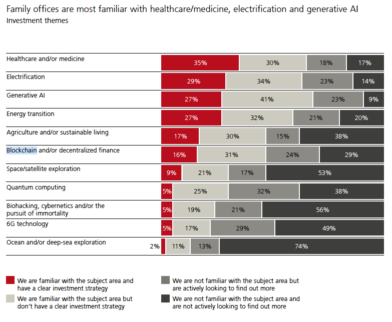 maartjebus's tweet image. In UBS 2025 global family office report, #blockchain #DeFi ranks among the top areas where families want to learn more - alongside 6G, quantum computing, and AI.
Still early.