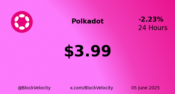 BlockVelocity's tweet photo. 🚀  *  Polkadot (DOT)  * 🚀

💰  Current Price:  $3.99
📈  Change:  -2.23491%
🔝  High:  $4.08  | 🔻 Low: $3.97

🔗 Website: https://t.co/rdRWuBlmKz
🐦 X: @Polkadot

$DOT #DOT #Web3 #BlockVelocity #Blockchain #Crypto #Trading #Investing https://t.co/qrXfBNOWI2