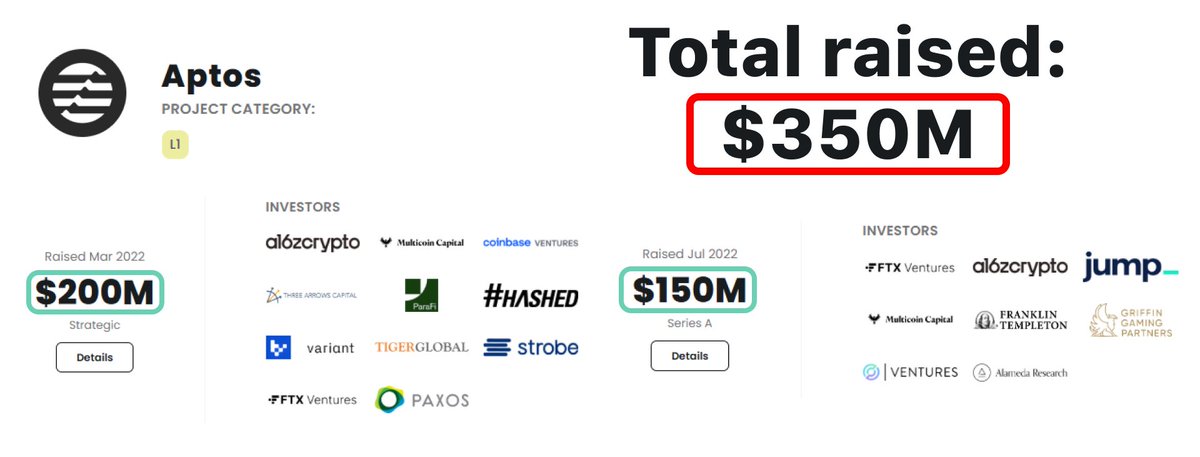 $350M raised by easy-to-farm L1 $APT snapshot this month

- Cost: $0
- Time: 4 min
- Profit: ~$5 860/every month

99% of airdrop hunters wait years, follow guide &amp; earn tokens monthly🧵👇