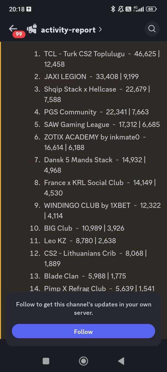 Lithuanian Faceit hub is still one of the most active ones for the month of May.

Lithuania is far from being 11th biggest country in Europe by territory or population, but we are one of the most passionate CS communities.