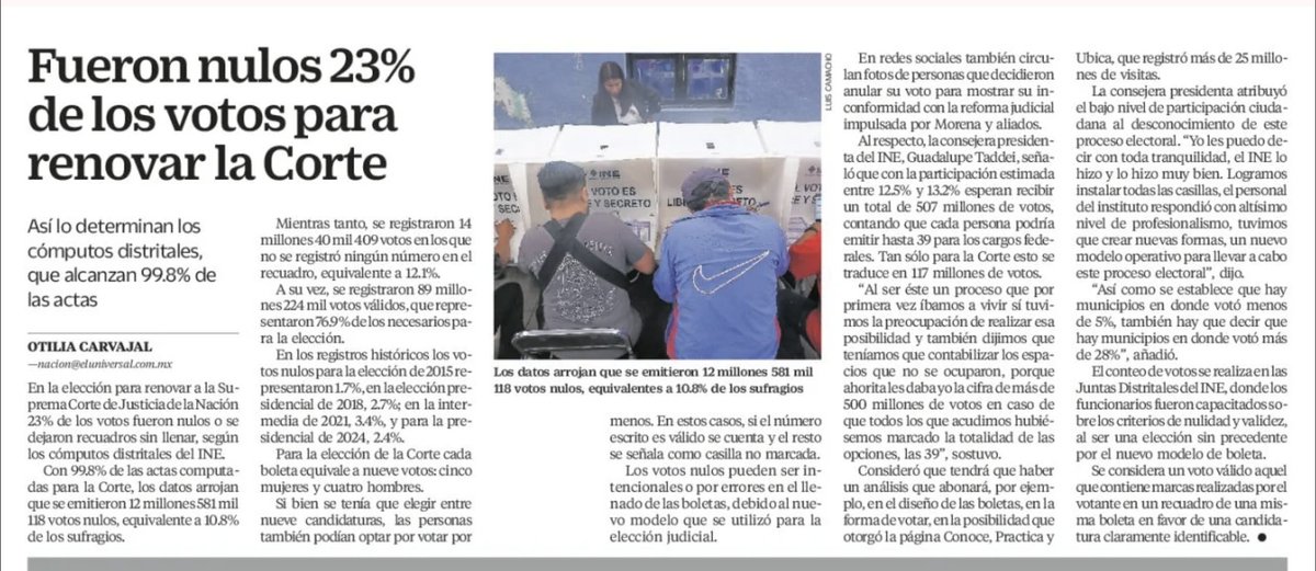 📰 Para la elección de la Suprema Corte, un 23% de los votos fueron nulos o con recuadros sin llenar. 

¿Esto traerá cambios para la elección de 2027?