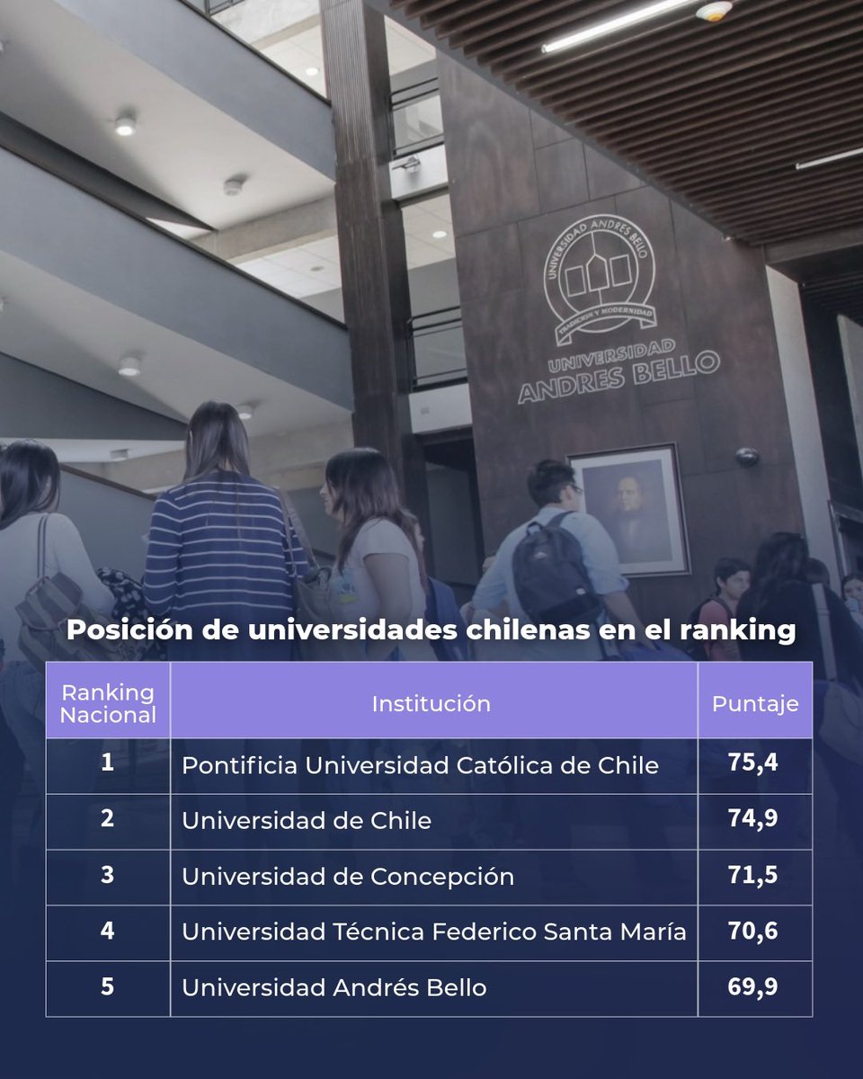 Vrid_Unab's tweet image. #OrgulloUnab 🙌 Universidad Andrés Bello en el Top 5 de universidades de Chile según el Center for World University Rankings (CWUR), una de las mediciones académicas más completas de instituciones de educación superior en el mundo 🌎 

Además, la versión 2025 del CWUR posicionó a…