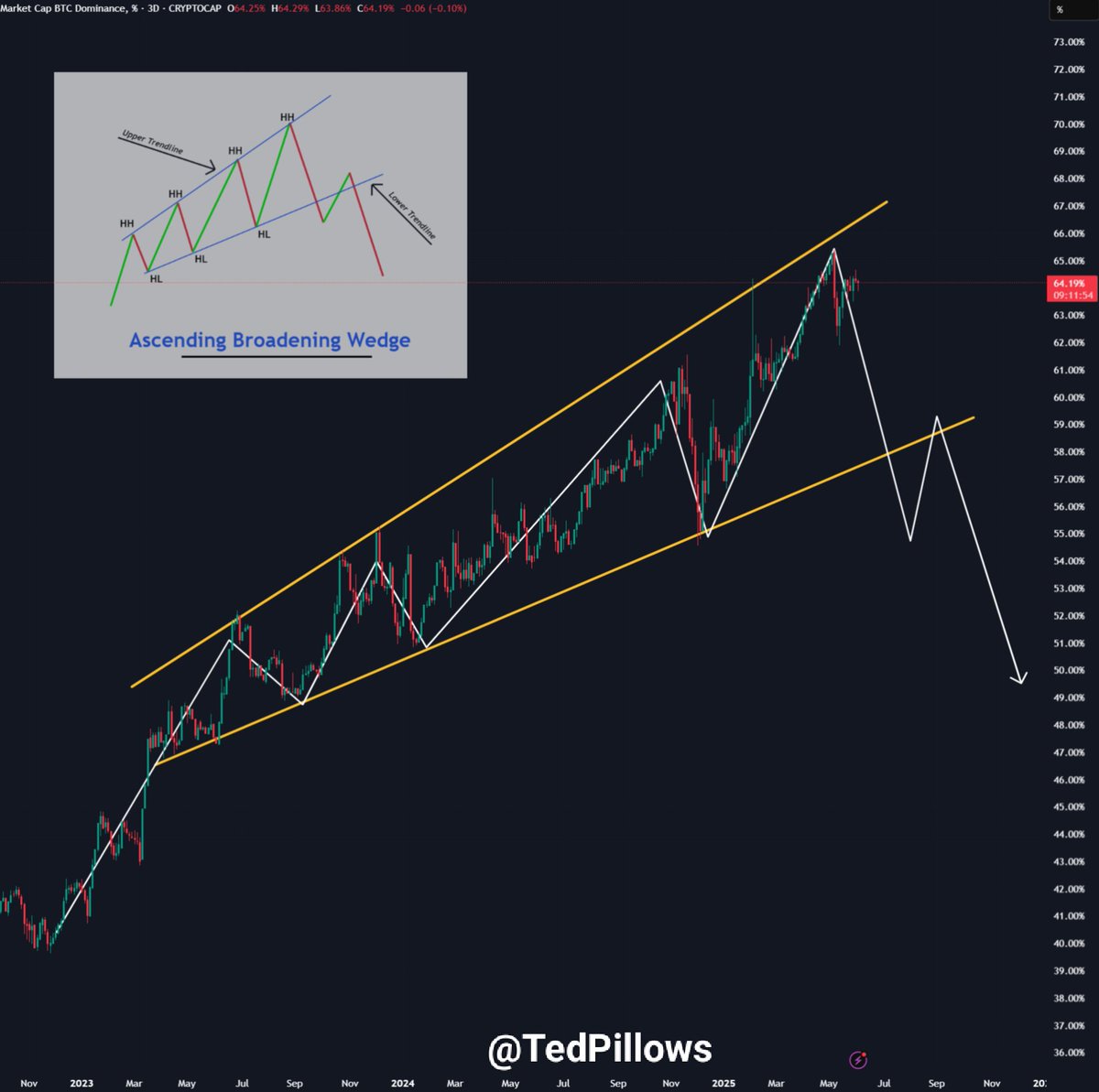 BTC dominance has peaked for this cycle.

Large-cap alts are recovering fast, which is an early sign of Altseason.

I think the next few months are going to be bullish for alts.