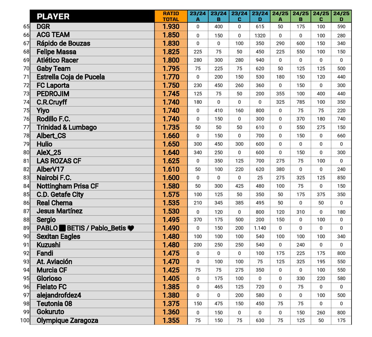 Siempre damos la enhorabuena a todos y cada uno de los managers que forman parte de este Ranking, pero es que es así, tan solo 1 punto ya es señal de gran acierto, esfuerzo, dedicación y constancia.

Puestos del 3⃣1⃣ al 1⃣0⃣0⃣, los otros grandes cracks de Biwenger