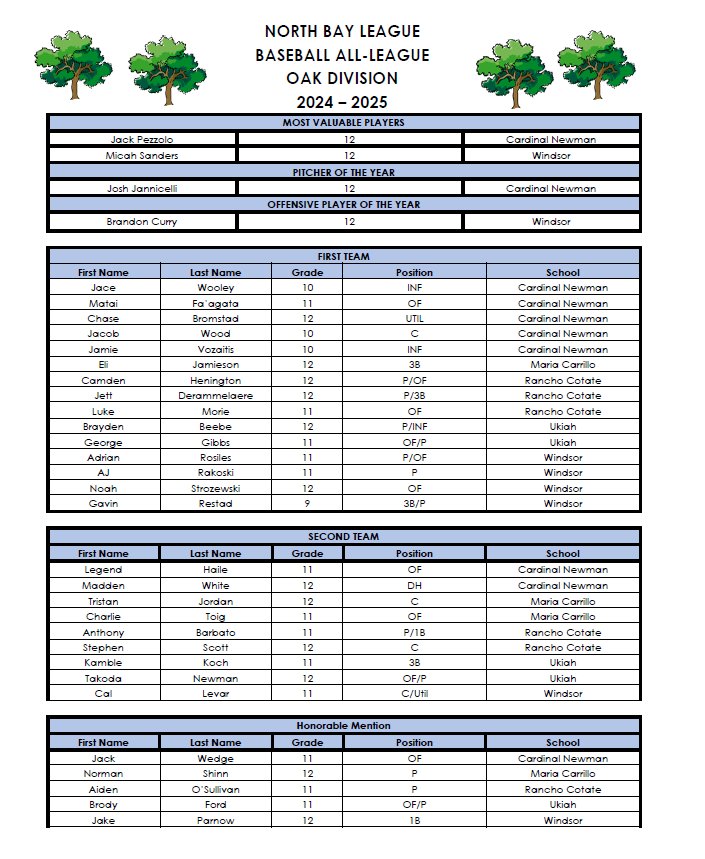 Gus Morris (@justguspd) on Twitter photo NBL-Oak All-League Baseball
Co-MVPs: <a href="/JackPezzolo/">Jack Pezzolo</a>, <a href="/_Newmanbaseball/">Cardinal Newman Baseball</a> / <a href="/baseball_micah/">Micah sanders</a>, <a href="/WHSCA_ATHLETICS/">Windsor High Athletics</a>
Pitcher of the Year: <a href="/Josh_Jannicelli/">Joshua Jannicelli</a>, <a href="/_Newmanbaseball/">Cardinal Newman Baseball</a>
Offensive Player of the Year: <a href="/brandonkcurry3/">Brandon Curry</a>, <a href="/WHSCA_ATHLETICS/">Windsor High Athletics</a>
#PDPreps NBL-Oak All-League Baseball
Co-MVPs: <a href="/JackPezzolo/">Jack Pezzolo</a>, <a href="/_Newmanbaseball/">Cardinal Newman Baseball</a> / <a href="/baseball_micah/">Micah sanders</a>, <a href="/WHSCA_ATHLETICS/">Windsor High Athletics</a>
Pitcher of the Year: <a href="/Josh_Jannicelli/">Joshua Jannicelli</a>, <a href="/_Newmanbaseball/">Cardinal Newman Baseball</a>
Offensive Player of the Year: <a href="/brandonkcurry3/">Brandon Curry</a>, <a href="/WHSCA_ATHLETICS/">Windsor High Athletics</a>
#PDPreps